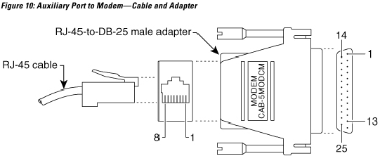Cisco - VG400 - Conjunto de cables y asignación de pines del puerto auxiliar a módem Conjunto de cables y asignación de pines del puerto auxiliar a módem