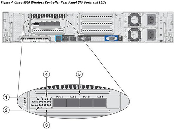 Cisco - 8540 - Componentes de la plataforma - Puertos/LED SFP del panel posterior Componentes de la plataforma - Puertos/LED SFP del panel posterior