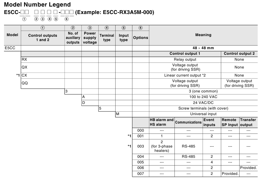 Omron - E5CC - Leyenda de los números de modelo y modelos estándar Leyenda de los números de modelo y modelos estándar