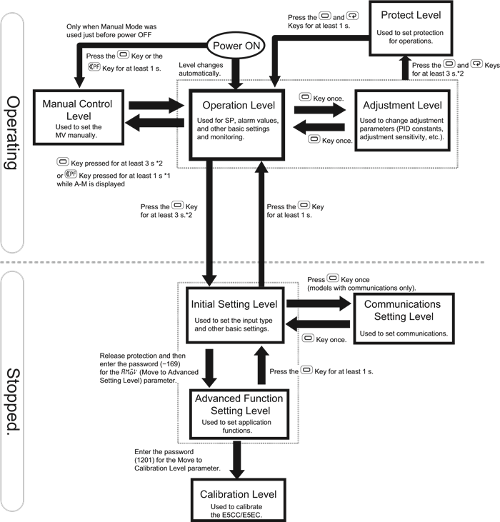 Omron - E5CC - Funcionamiento - Diagrama de los niveles de configuración Diagrama de los niveles de configuración