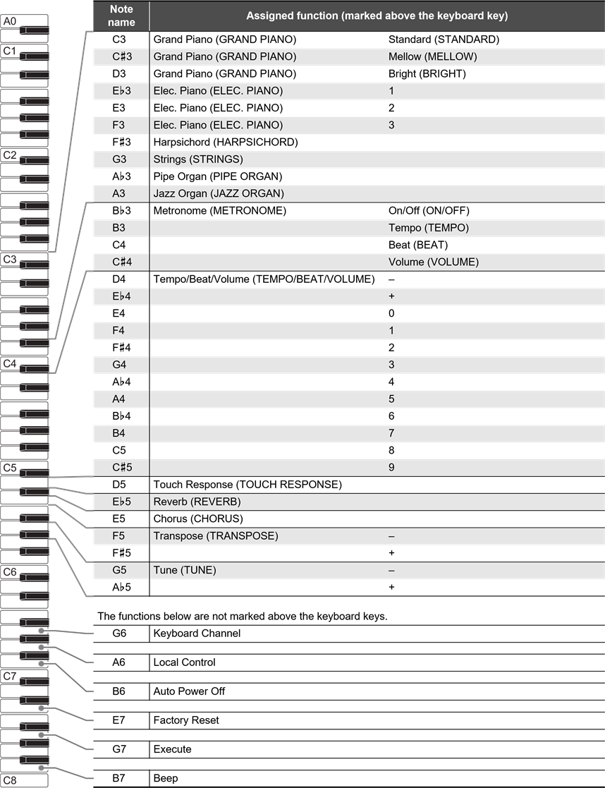 Casio - CDP-S110 - Lista de funciones del teclado Lista de funciones del teclado