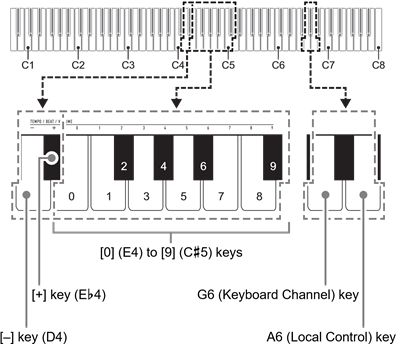 Casio - CDP-S110 - Control local Control local