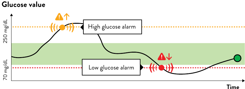 Abbott - FreeStyle Libre 3 - Alarmas de glucosa en tiempo real Alarmas de glucosa en tiempo real