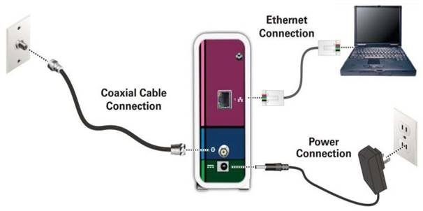 Diagrama de conexi&oacute;n del SB6183 (Figura 3)