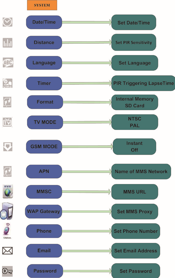 Configuraci&oacute;n del Sistema