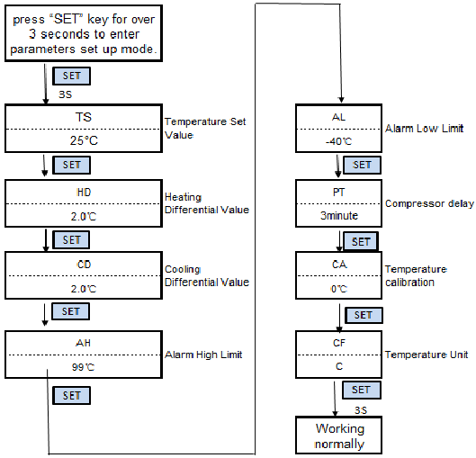 Diagrama de flujo de configuraci&oacute;n