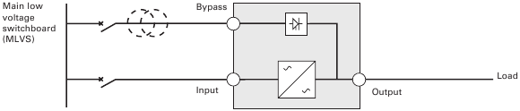 SAI con entradas Normal y Bypass separadas (Figura 11)