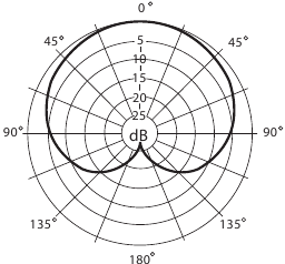 Unidireccional (cardioide)