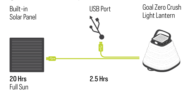 Recarga desde USB o panel solar Paso 1