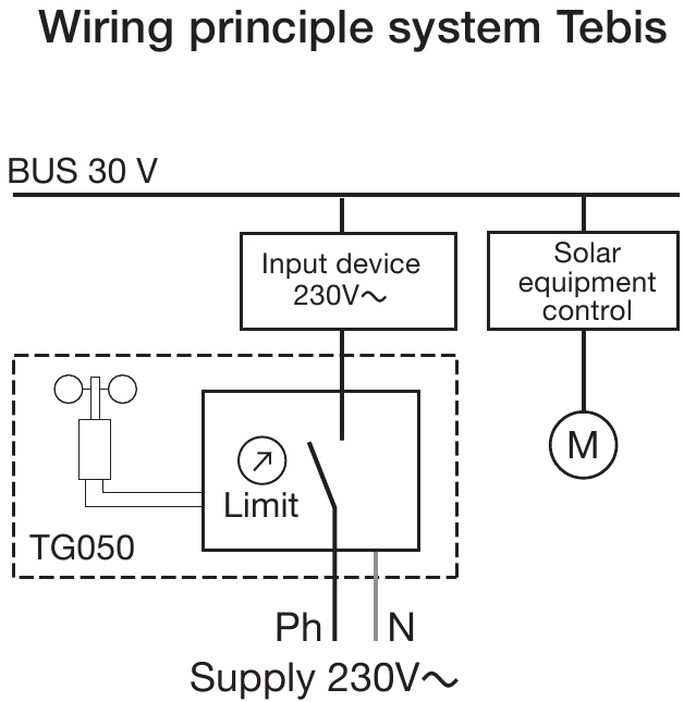 Principio de cableado del sistema Tebis