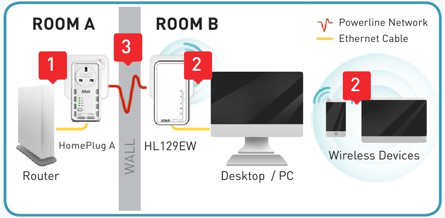 Configuraci&oacute;n para una nueva conexi&oacute;n de red
