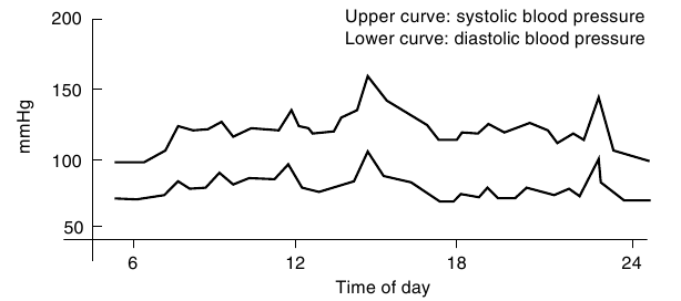 Ejemplo: fluctuaci&oacute;n en un d&iacute;a (hombre, 35 a&ntilde;os)