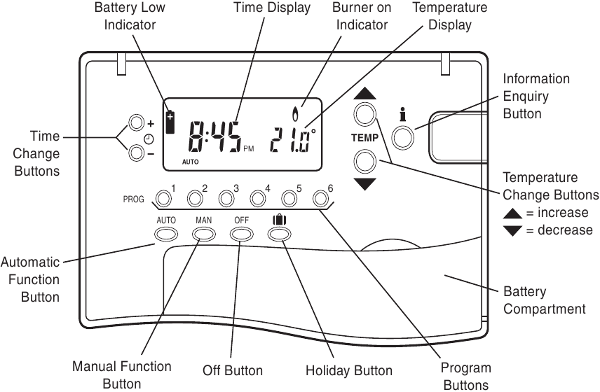 Dise&ntilde;o de los controles/pantalla del CM61