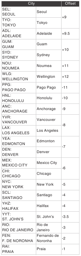 Tabla de ciudades - Parte 2