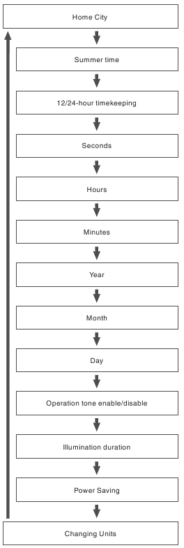 Ajuste de la hora/fecha