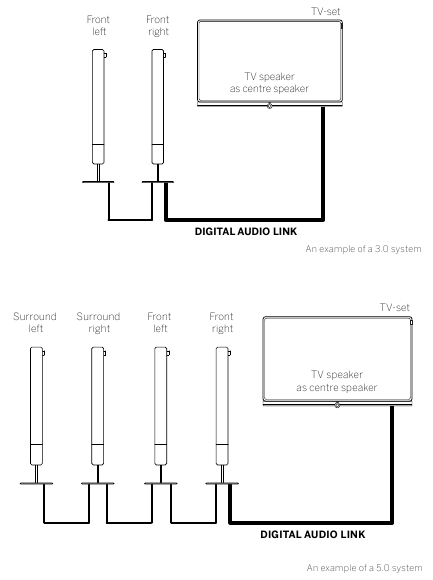 Opci&oacute;n de conexi&oacute;n sin Loewe klang link (sistema 3.0 / 5.0)