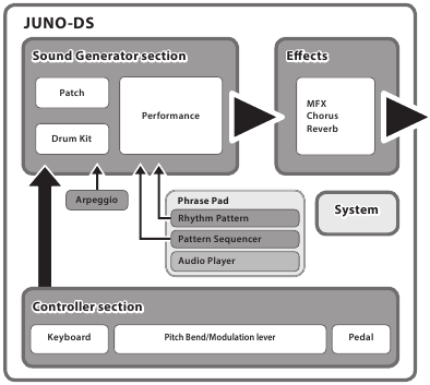 Descripci&oacute;n general - C&oacute;mo est&aacute; organizado el dispositivo