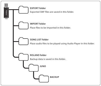 La estructura de carpetas de una unidad flash USB