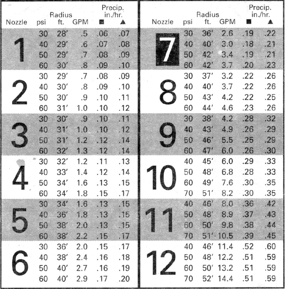 Orbit Voyager II, 55072, 55070, 55060, 55062 - Manual del Aspersor | ManualsLib