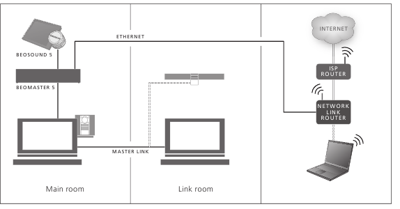 Configuraci&oacute;n de BeoMaster 5/BeoSound 5