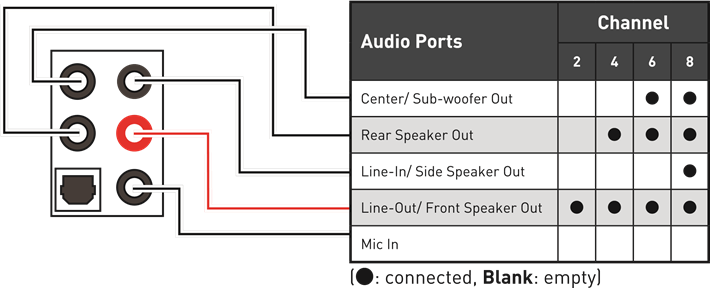 Configuraci&oacute;n de los puertos de audio