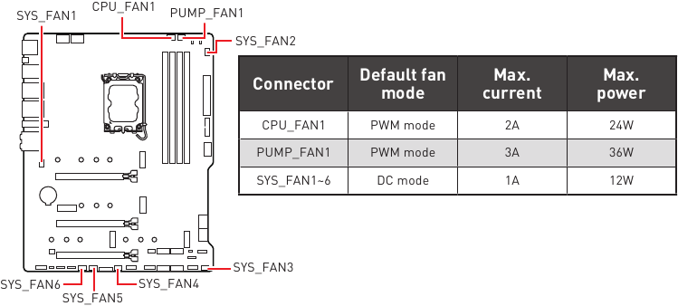 CPU_FAN1, PUMP_FAN1, SYS_FAN1~6: Conectores del ventilador