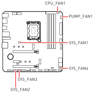 CPU_FAN1, PUMP_FAN1, SYS_FAN1~4: Conectores del ventilador