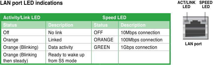 Indicadores LED del puerto LAN