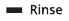 Ciclo Rinse (Enjuague)