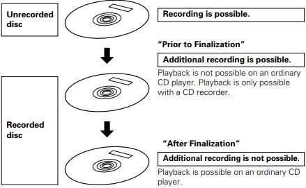Procesamiento de Finalizaci&oacute;n de Discos CD-R