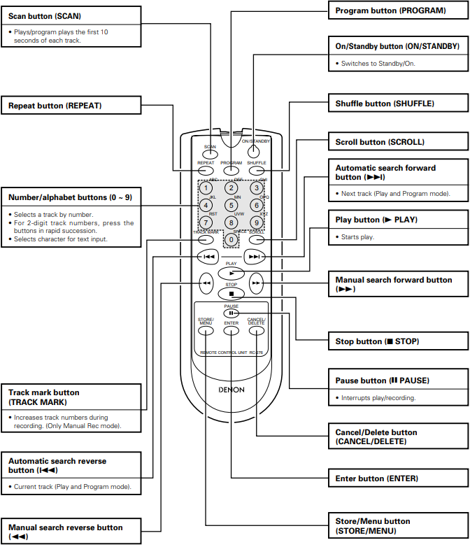 Nombres y funciones de los botones de la unidad de control remoto