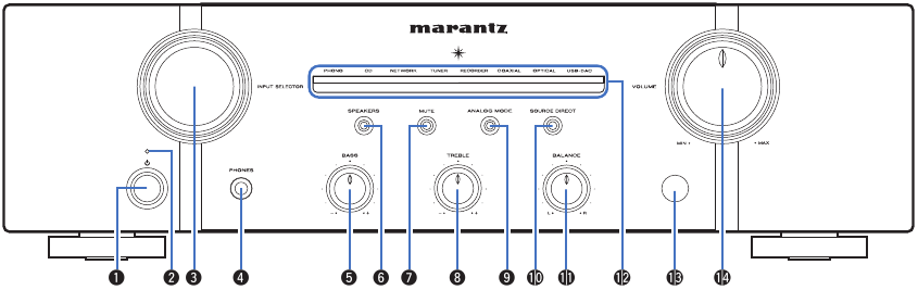 Nombres y funciones de las piezas - Panel frontal