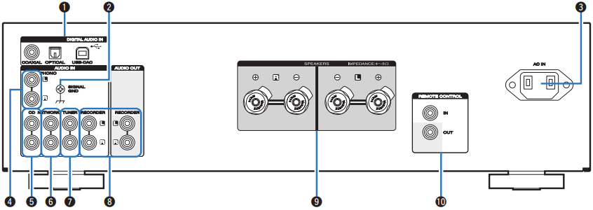 Nombres y funciones de las piezas - Panel trasero