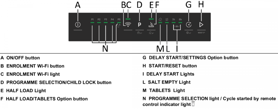 DESCRIPCI&Oacute;N DEL PANEL DE CONTROL
