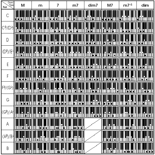 Tablas de Acordes - Acordes Digitados