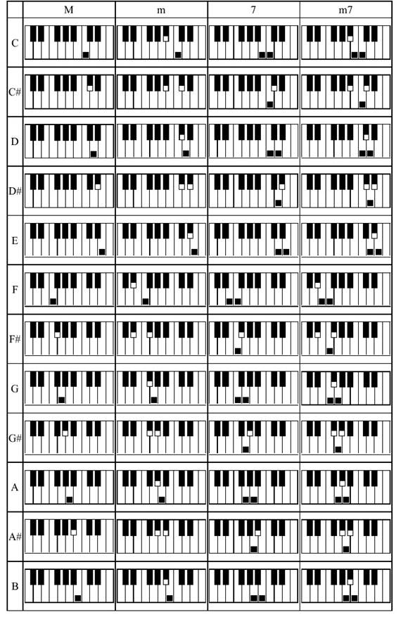 Tablas de Acordes - Acordes de Un Dedo