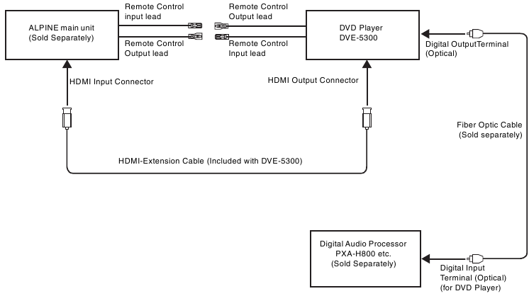 Conexi&oacute;n de una unidad principal ALPINE y un procesador de audio