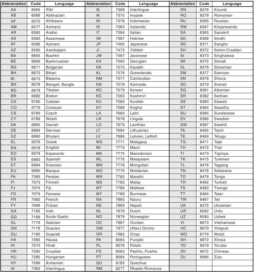 Lista de c&oacute;digos de idioma
