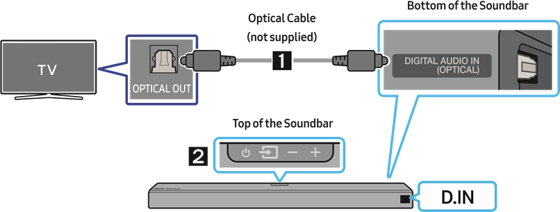 Conexi&oacute;n mediante un cable &oacute;ptico