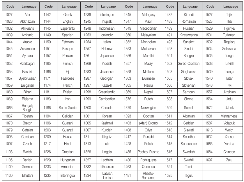 Lista de c&oacute;digos de idioma