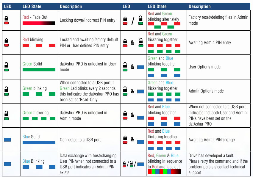 Indicadores LED y sus acciones