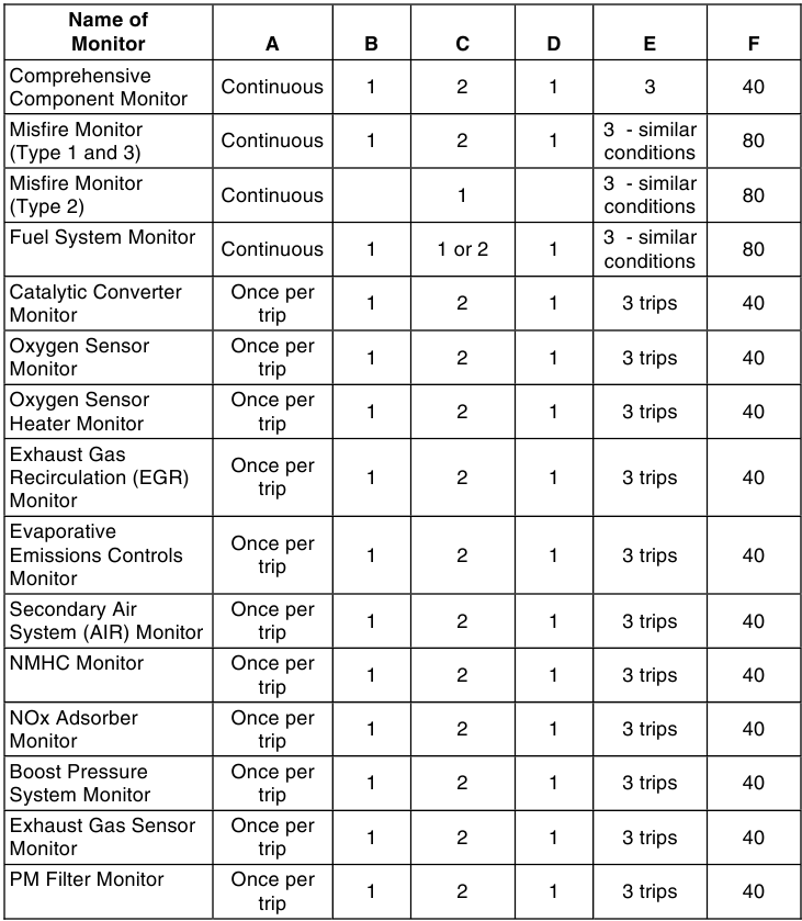 Tabla de referencia OBD2