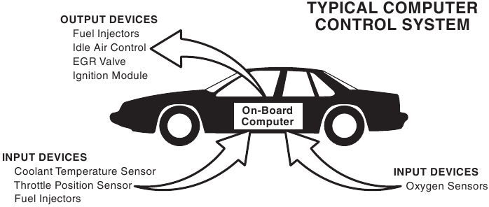 El sistema b&aacute;sico de control inform&aacute;tico del motor