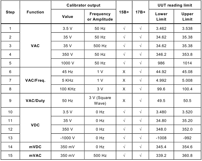 Especificaciones de rendimiento para los modelos 15B+ y 17B+ - Parte 1