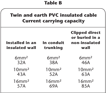 Tabla de capacidad de conducci&oacute;n de corriente del cable