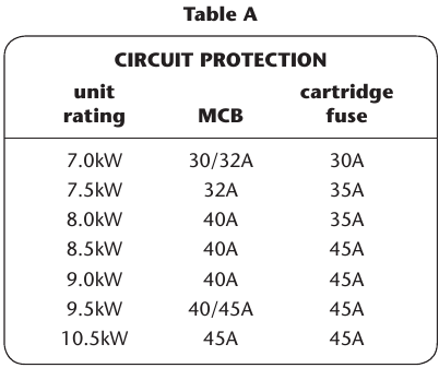 REQUISITOS EL&Eacute;CTRICOS - Elecci&oacute;n de un fusible