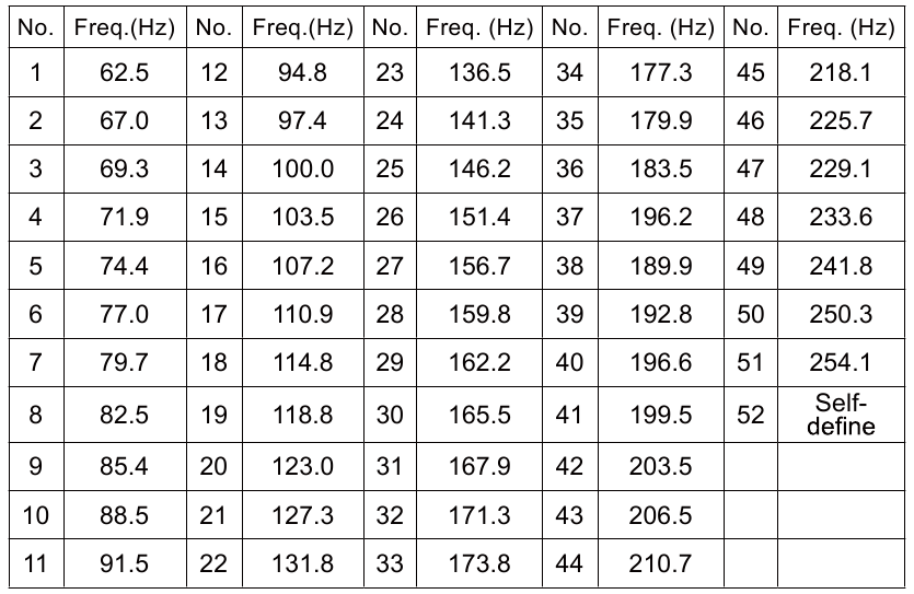 52 grupos de frecuencia de tono CTCSS (Hz)