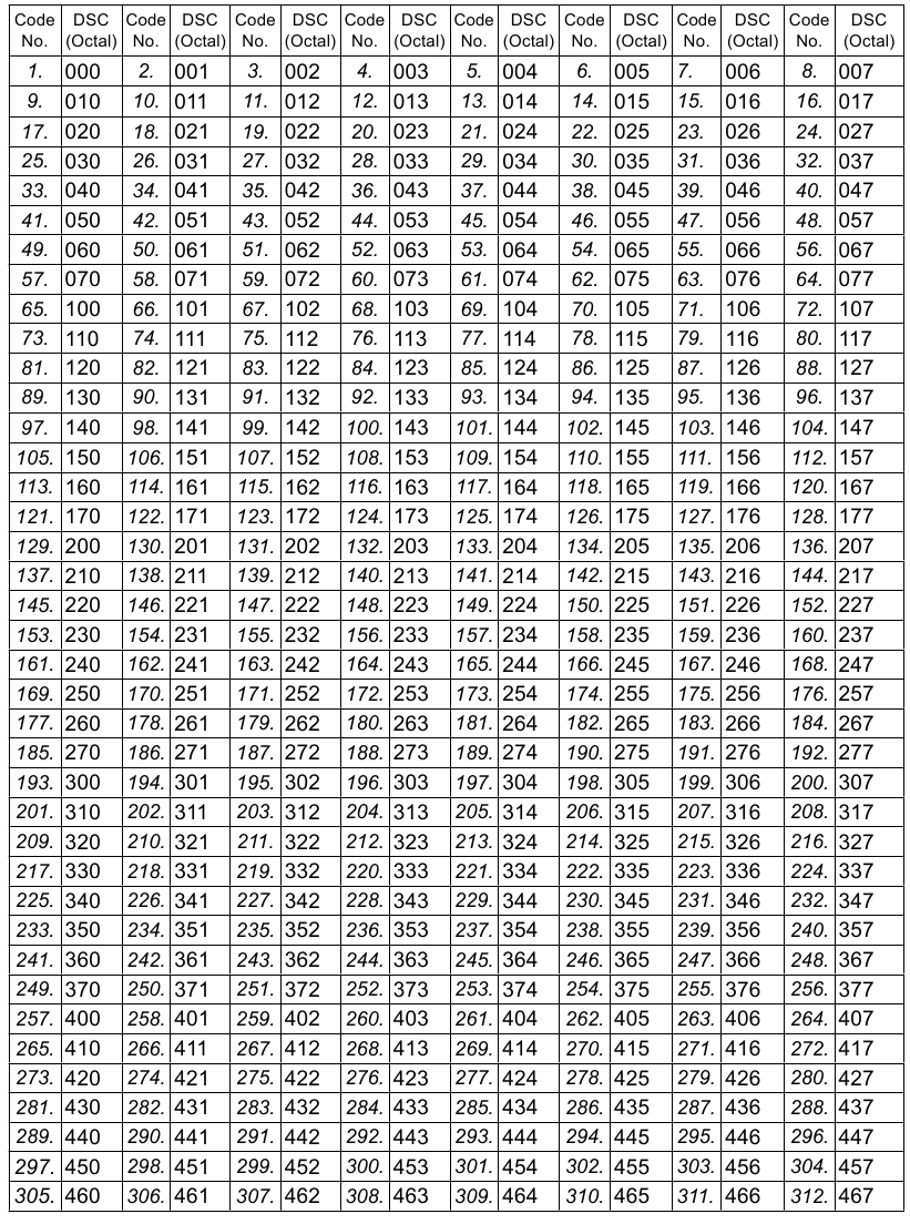 52 grupos de frecuencia de tono CTCSS (Hz) - Tabla 1