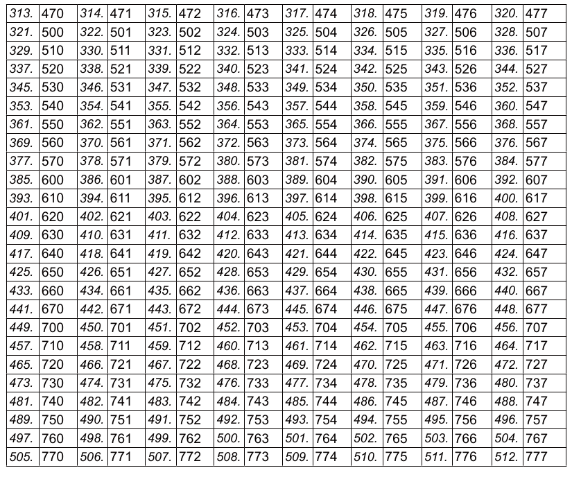 52 grupos de frecuencia de tono CTCSS (Hz) - Tabla 2