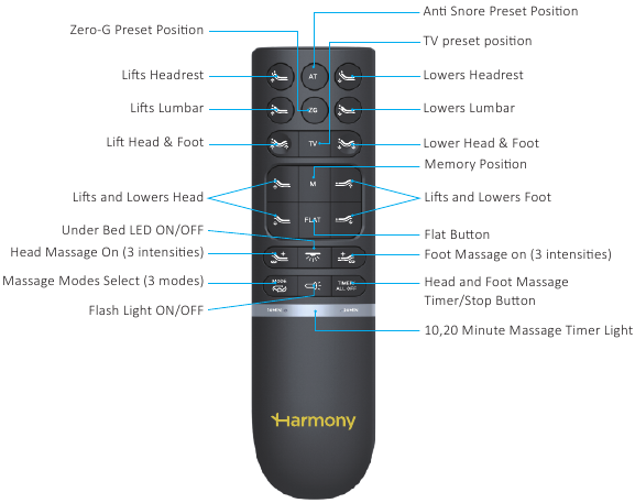 Descripci&oacute;n general del control remoto